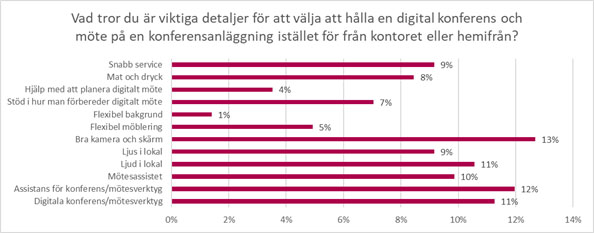 Graf: Vad tror du är viktiga detaljer för att välja att hålla en digital konferens och möte på en konferensanläggning istället för från kontoret eller hemifrån?