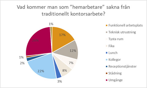 Graf: Vad kommer man som "hemarbetare" sakna från traditionellt kontorsarbete?