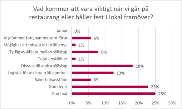 Graf: Vad kommer att vara viktigt när vi går på restaurang framöver?