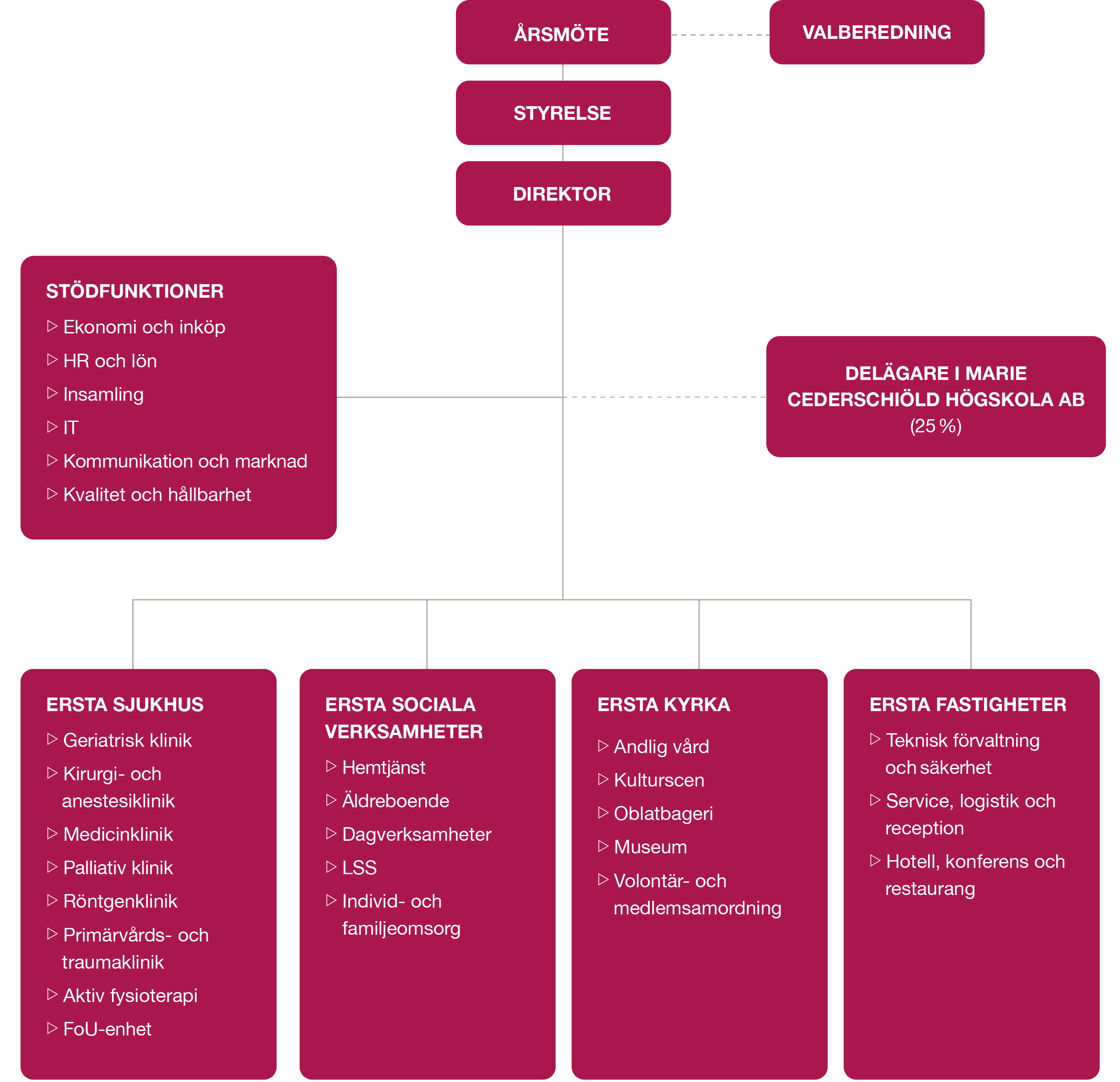 Ersta_organisationsschema_2024.png